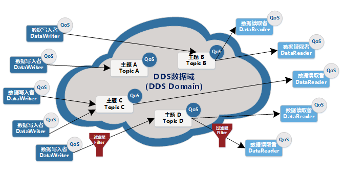 DDS中间件组成元素逻辑关系图