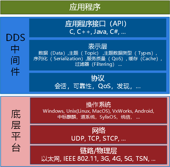 DDS中间件系统结构图